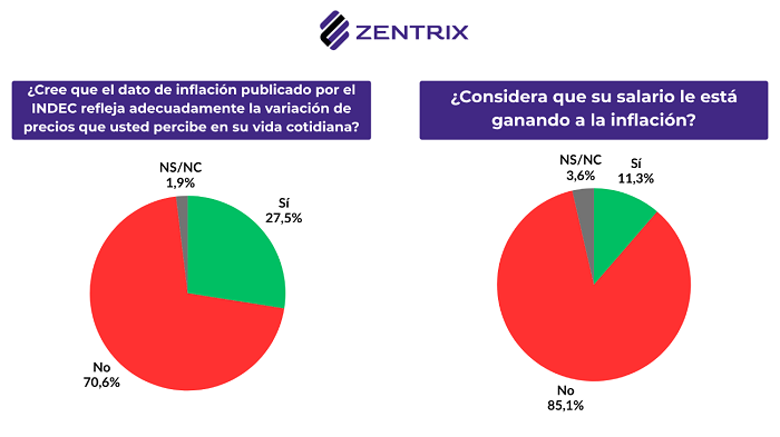 Desgaste económico, un 63% pide cambios de rumbo y para 6 de cada 10 la economía definirá su voto en 2027