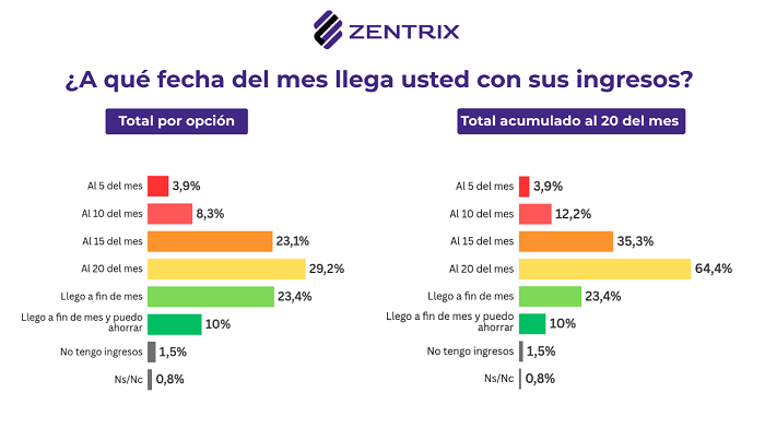 Desgaste económico, un 63% pide cambios de rumbo y para 6 de cada 10 la economía definirá su voto en 2027