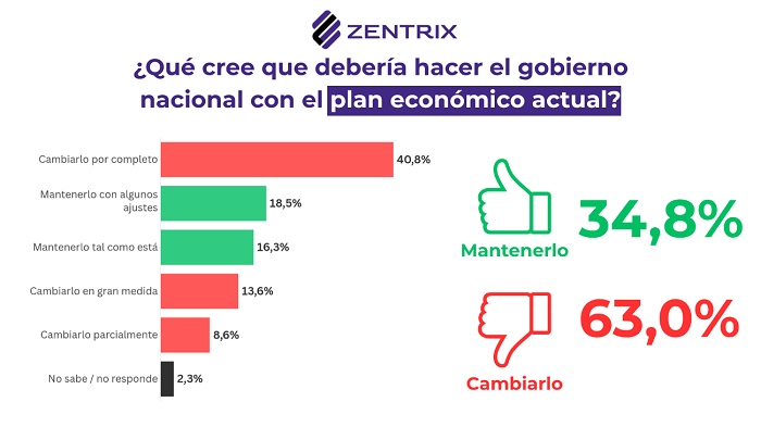 Desgaste económico, un 63% pide cambios de rumbo y para 6 de cada 10 la economía definirá su voto en 2027