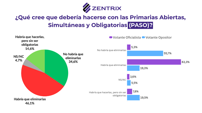 Desgaste económico, un 63% pide cambios de rumbo y para 6 de cada 10 la economía definirá su voto en 2027