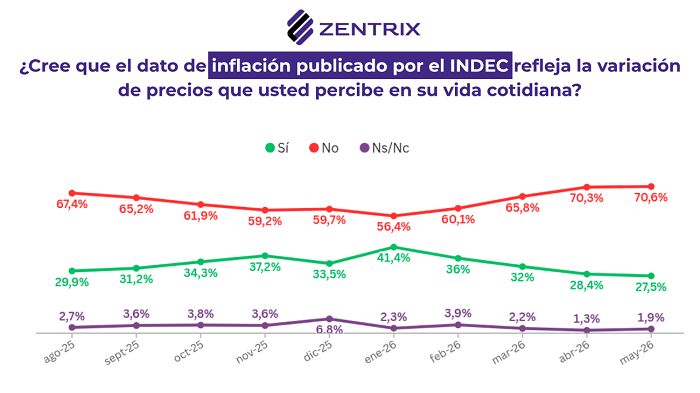 Desgaste económico, un 63% pide cambios de rumbo y para 6 de cada 10 la economía definirá su voto en 2027