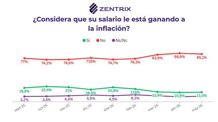 Desgaste económico, un 63% pide cambios de rumbo y para 6 de cada 10 la economía definirá su voto en 2027