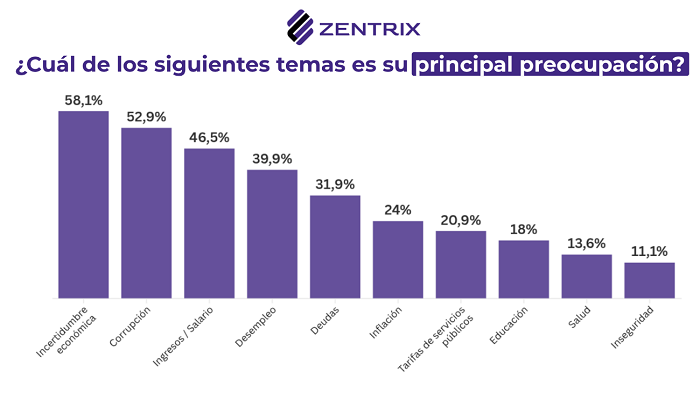Desgaste económico, un 63% pide cambios de rumbo y para 6 de cada 10 la economía definirá su voto en 2027