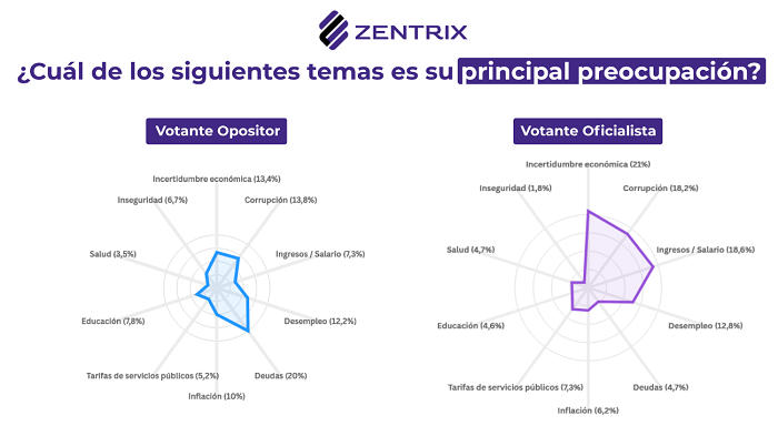 Desgaste económico, un 63% pide cambios de rumbo y para 6 de cada 10 la economía definirá su voto en 2027