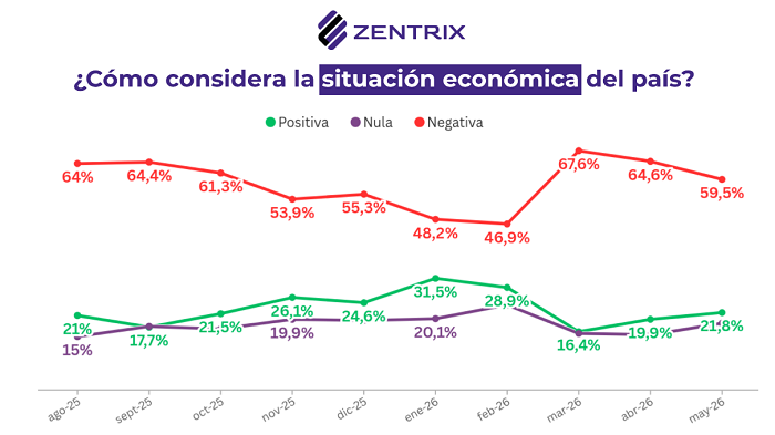 Desgaste económico, un 63% pide cambios de rumbo y para 6 de cada 10 la economía definirá su voto en 2027