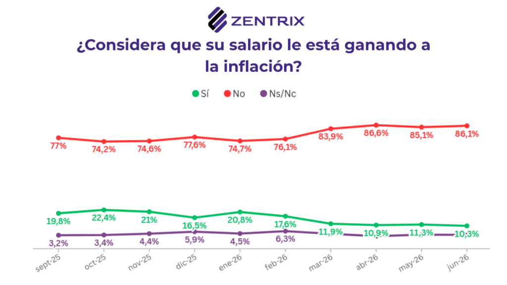 La mitad del país se percibe clase baja y casi 9 de cada 10 asegura que su salario no le gana a la inflación
