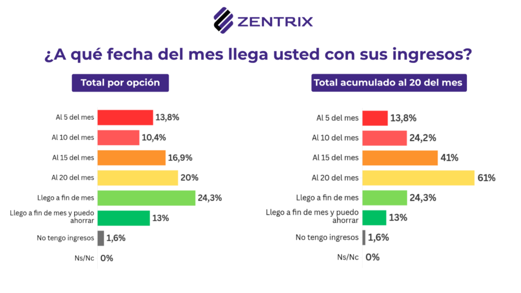 La mitad del país se percibe clase baja y casi 9 de cada 10 asegura que su salario no le gana a la inflación