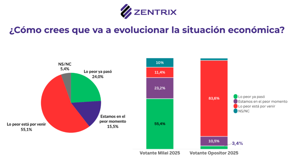 La mitad del país se percibe clase baja y casi 9 de cada 10 asegura que su salario no le gana a la inflación