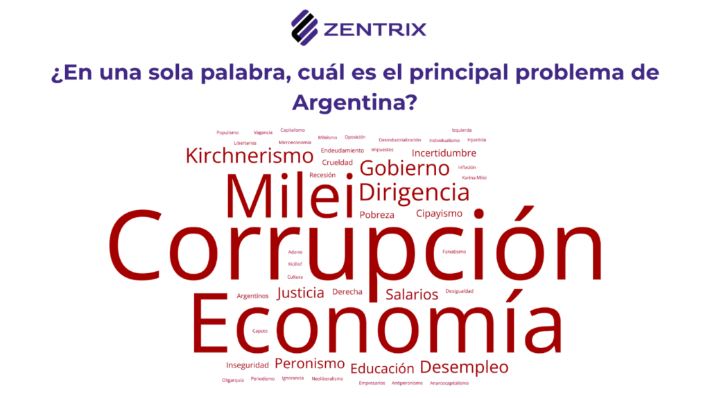 La mitad del país se percibe clase baja y casi 9 de cada 10 asegura que su salario no le gana a la inflación