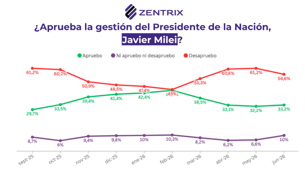 La mitad del país se percibe clase baja y casi 9 de cada 10 asegura que su salario no le gana a la inflación