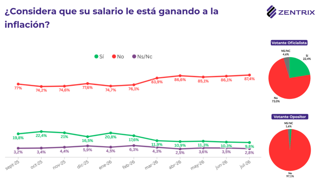 Deuda: El 86,6% de los argentinos necesitan dos empleos para llegar a fin de mes y el 62% se endeuda para gastos básicos