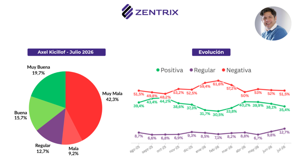 Deuda: El 86,6% de los argentinos necesitan dos empleos para llegar a fin de mes y el 62% se endeuda para gastos básicos