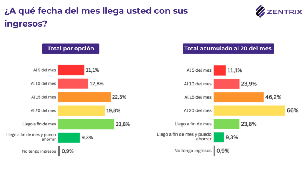 Deuda: El 86,6% de los argentinos necesitan dos empleos para llegar a fin de mes y el 62% se endeuda para gastos básicos