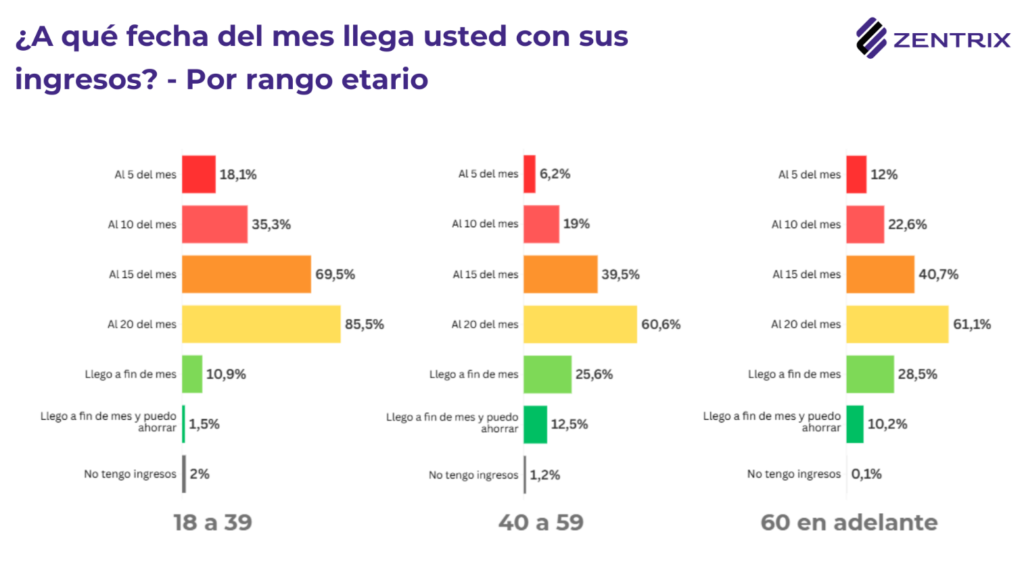 Deuda: El 86,6% de los argentinos necesitan dos empleos para llegar a fin de mes y el 62% se endeuda para gastos básicos