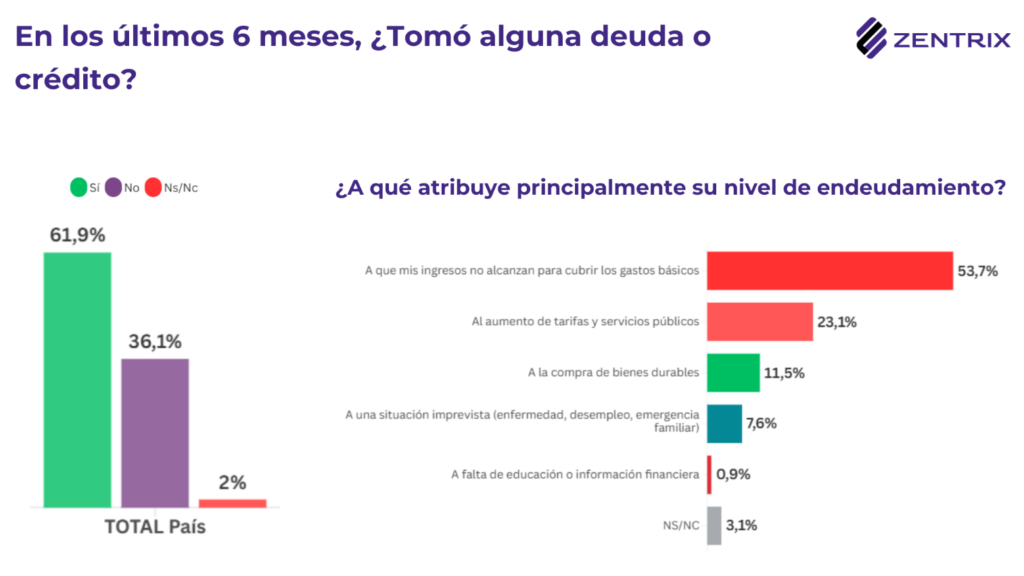 Deuda: El 86,6% de los argentinos necesitan dos empleos para llegar a fin de mes y el 62% se endeuda para gastos básicos
