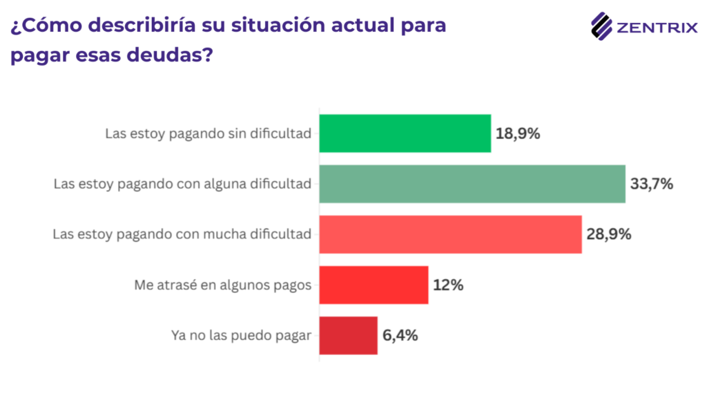 Deuda: El 86,6% de los argentinos necesitan dos empleos para llegar a fin de mes y el 62% se endeuda para gastos básicos