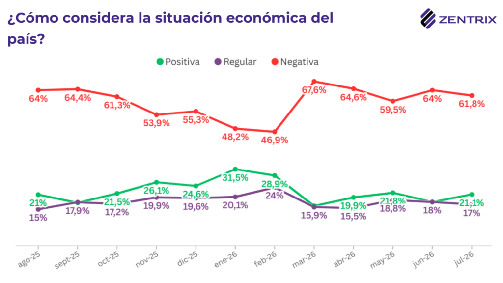 Deuda: El 86,6% de los argentinos necesitan dos empleos para llegar a fin de mes y el 62% se endeuda para gastos básicos