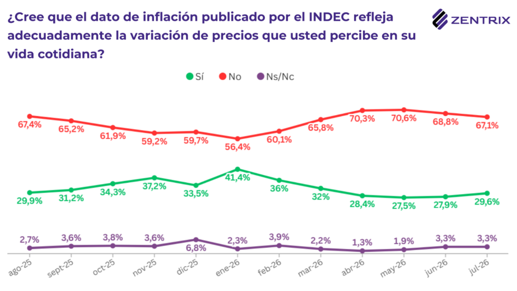 Deuda: El 86,6% de los argentinos necesitan dos empleos para llegar a fin de mes y el 62% se endeuda para gastos básicos