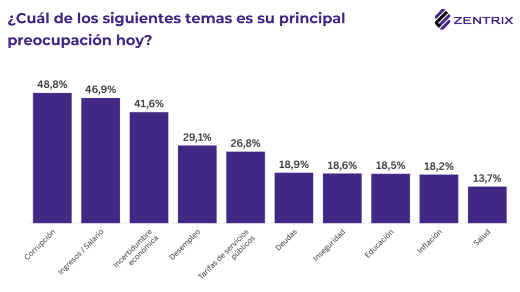 Deuda: El 86,6% de los argentinos necesitan dos empleos para llegar a fin de mes y el 62% se endeuda para gastos básicos