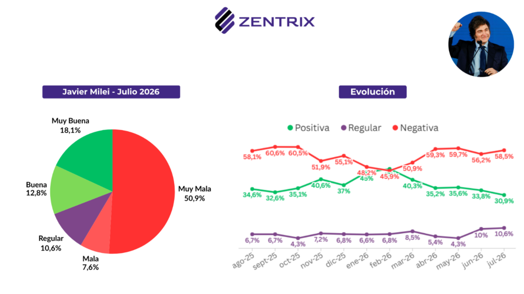 Deuda: El 86,6% de los argentinos necesitan dos empleos para llegar a fin de mes y el 62% se endeuda para gastos básicos