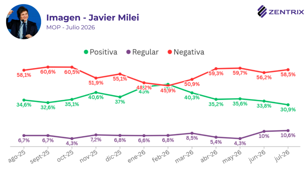 La aprobación de la gestión de Milei cae al 31,4%, casi 6 de cada 10 desaprueban su gestión y ningún opositor lo capitaliza