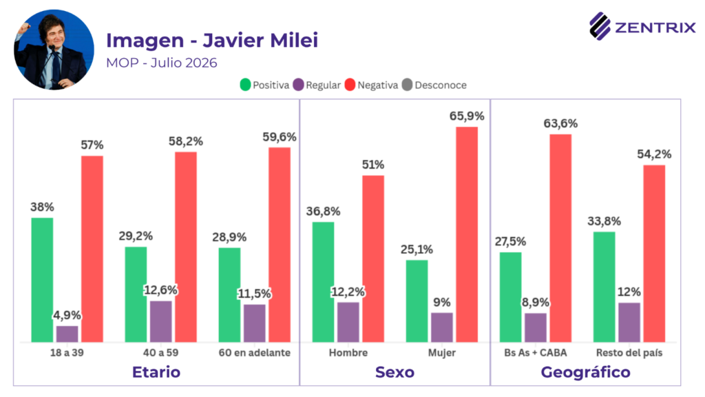La aprobación de la gestión de Milei cae al 31,4%, casi 6 de cada 10 desaprueban su gestión y ningún opositor lo capitaliza