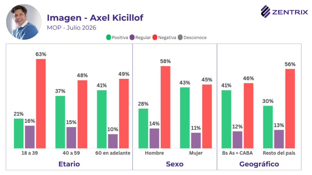 La aprobación de la gestión de Milei cae al 31,4%, casi 6 de cada 10 desaprueban su gestión y ningún opositor lo capitaliza