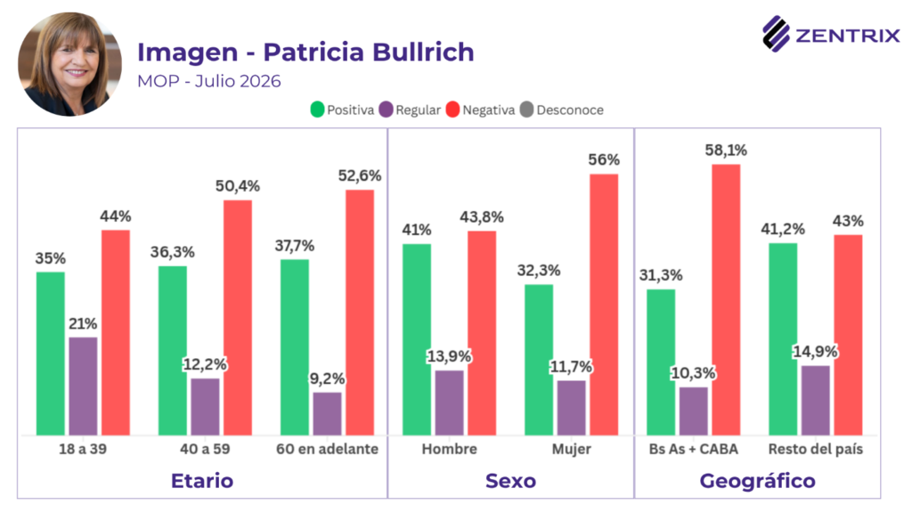 La aprobación de la gestión de Milei cae al 31,4%, casi 6 de cada 10 desaprueban su gestión y ningún opositor lo capitaliza