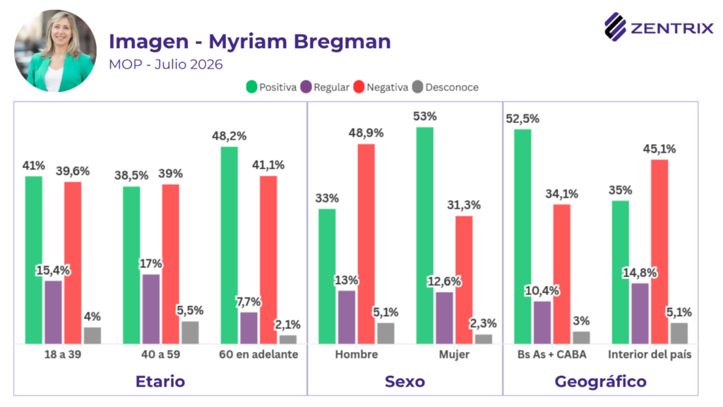 La aprobación de la gestión de Milei cae al 31,4%, casi 6 de cada 10 desaprueban su gestión y ningún opositor lo capitaliza