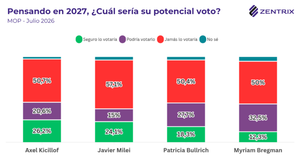 La aprobación de la gestión de Milei cae al 31,4%, casi 6 de cada 10 desaprueban su gestión y ningún opositor lo capitaliza