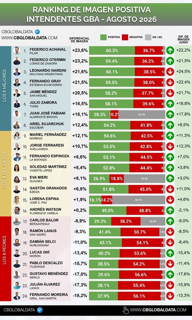 Intendentes mejores agosto 2026
