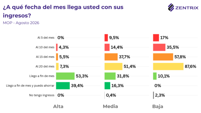 Crisis de ingresos: el 76% de quienes se endeudaron lo hizo para pagar alimentos, salud, tarifas y servicios