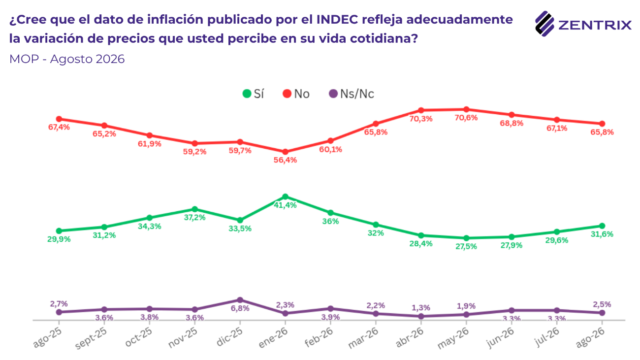Crisis de ingresos: el 76% de quienes se endeudaron lo hizo para pagar alimentos, salud, tarifas y servicios