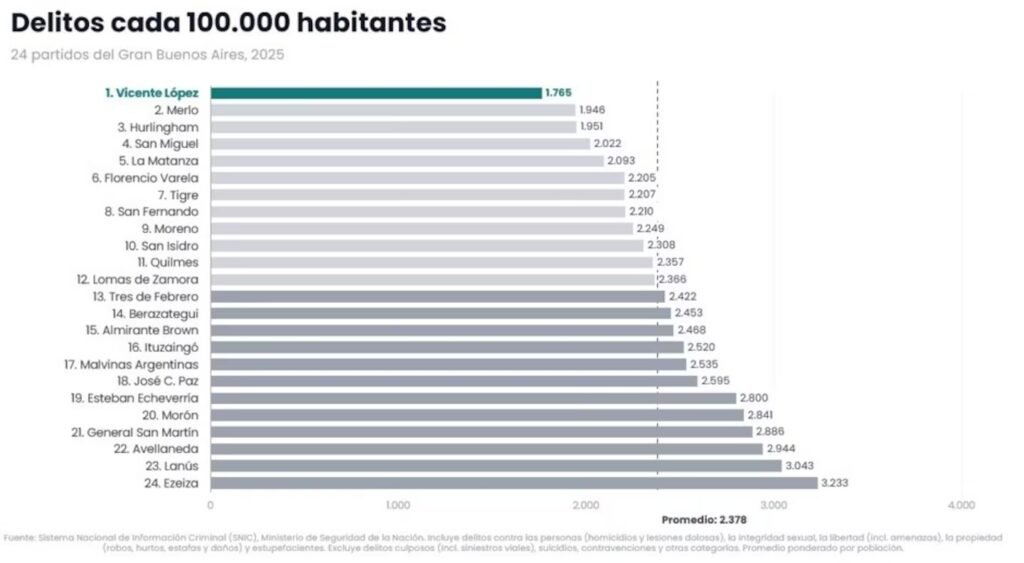 Merlo, en el podio de las Ciudades más seguras del Conurbano Bonaerense