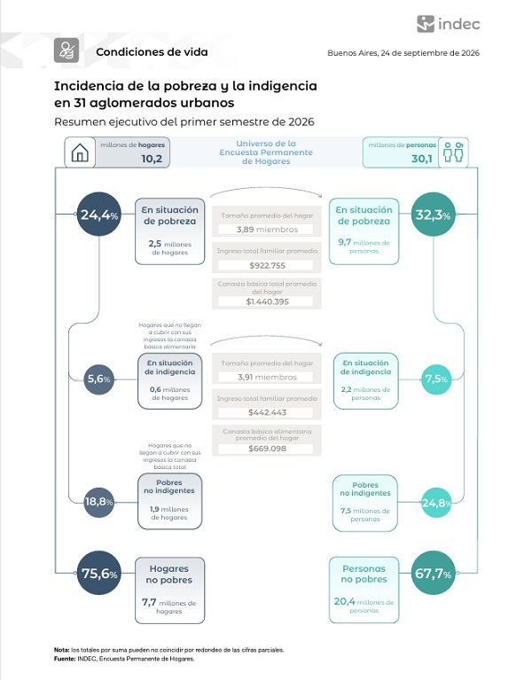 La factura social del ajuste, con 32% de Pobreza, 7,5% de Indigencia y 17 millones fuera del sistema