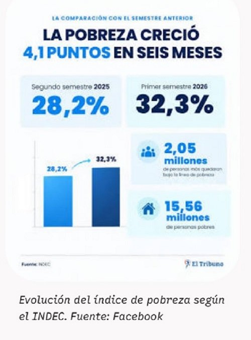 La factura social del ajuste, con 32% de Pobreza, 7,5% de Indigencia y 17 millones fuera del sistema