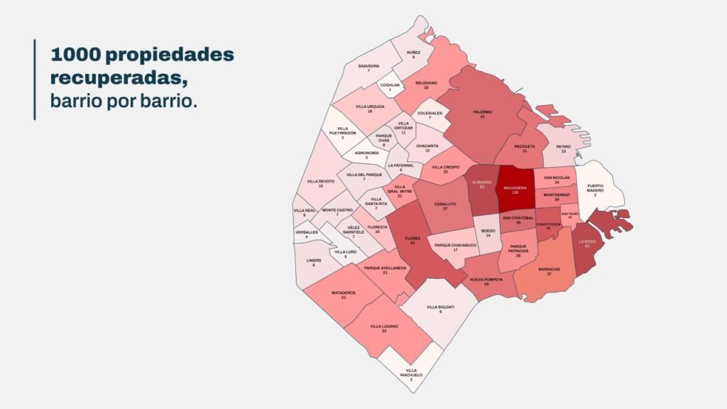 Jorge Macri 1.000 propiedades recuperadas y barrios que recuperan la tranquilidad