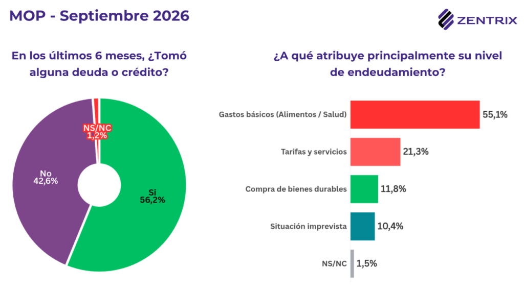La generación del día 20: el 72% de los menores de 40 años se queda sin ingresos antes del fin de mes y el 60,9% se tuvo que endeudar
