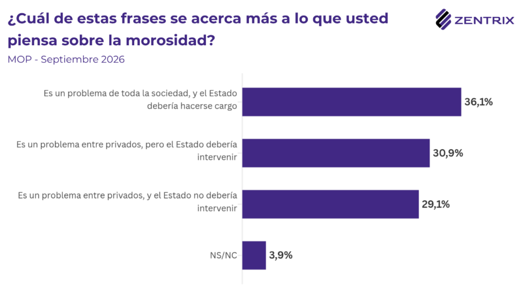 La generación del día 20: el 72% de los menores de 40 años se queda sin ingresos antes del fin de mes y el 60,9% se tuvo que endeudar