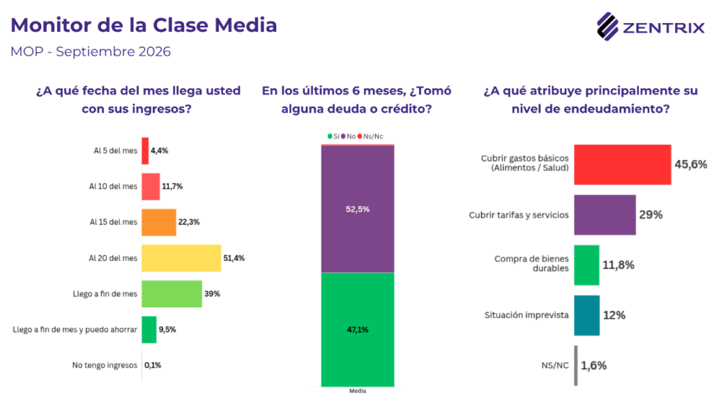 La generación del día 20: el 72% de los menores de 40 años se queda sin ingresos antes del fin de mes y el 60,9% se tuvo que endeudar