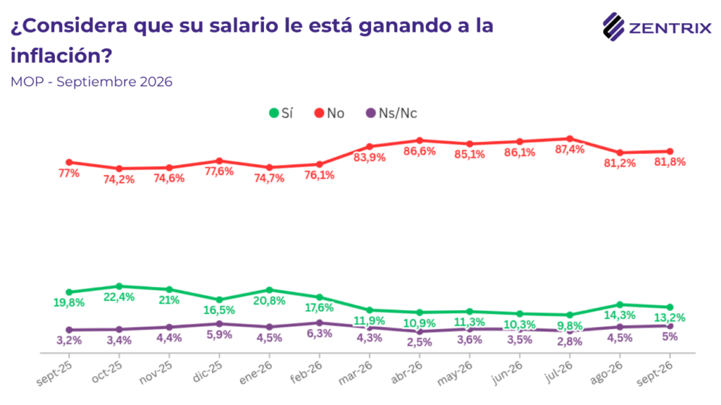 La generación del día 20: el 72% de los menores de 40 años se queda sin ingresos antes del fin de mes y el 60,9% se tuvo que endeudar