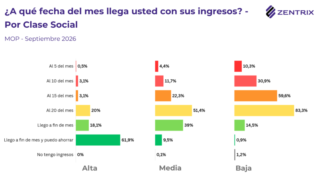 La generación del día 20: el 72% de los menores de 40 años se queda sin ingresos antes del fin de mes y el 60,9% se tuvo que endeudar