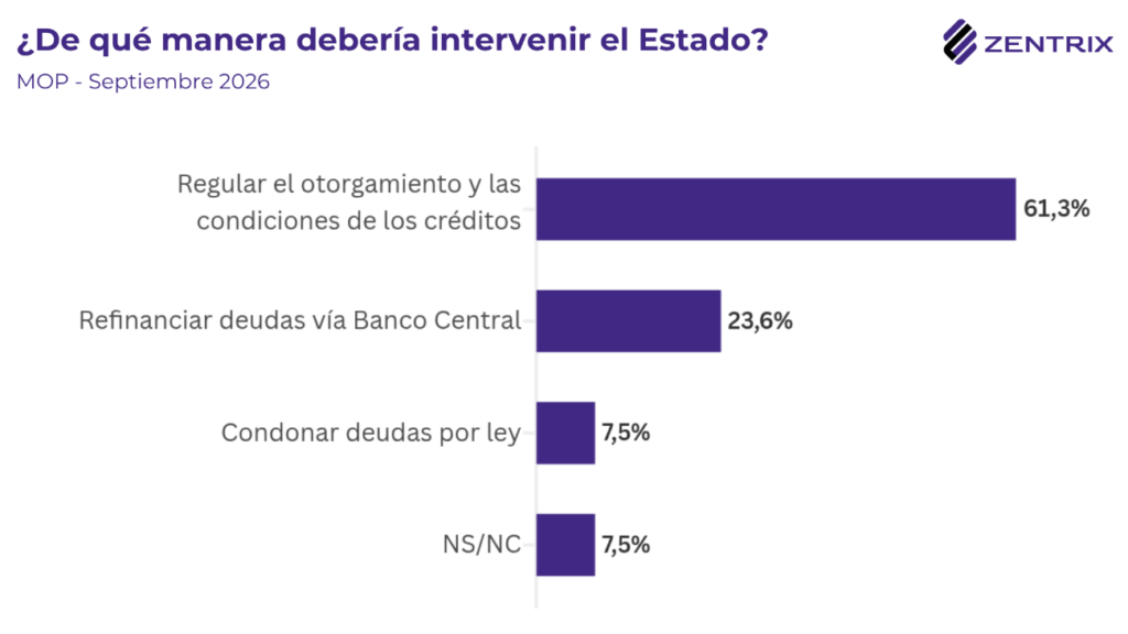 La generación del día 20: el 72% de los menores de 40 años se queda sin ingresos antes del fin de mes y el 60,9% se tuvo que endeudar
