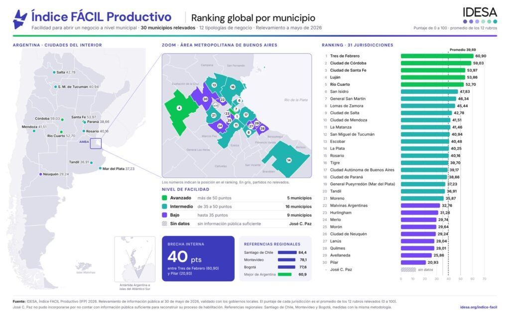 Tres de Febrero quedó primero en un ranking entre los municipios más fáciles para invertir