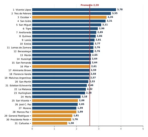 Vicente López el mejor lugar para vivir del conurbano de acuerdo al Índice de el ranking de la UBA