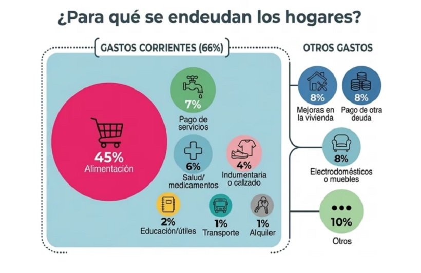 Endeudarse para comer - barrios populares