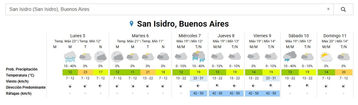 Clima - zona norte