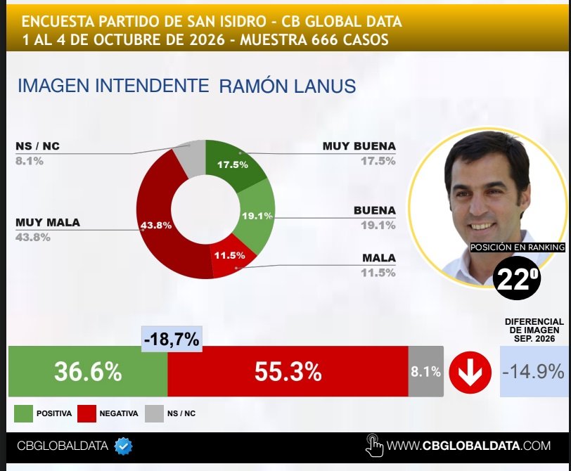 San Isidro - Lanus
Cae
informenorte.com.ar